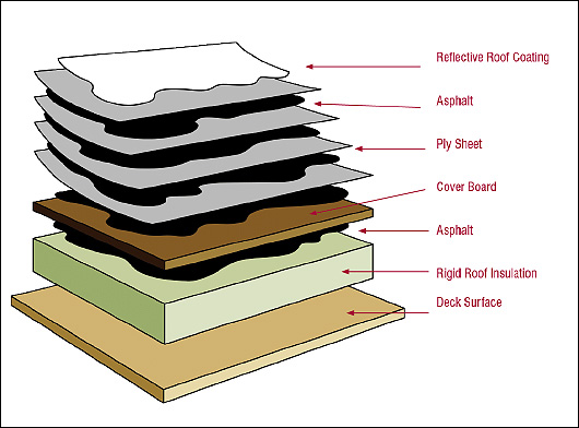 Built-Up Membrane Roofing